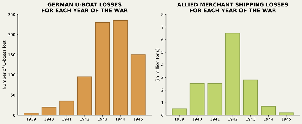 U-boat and Allied shipping losses
